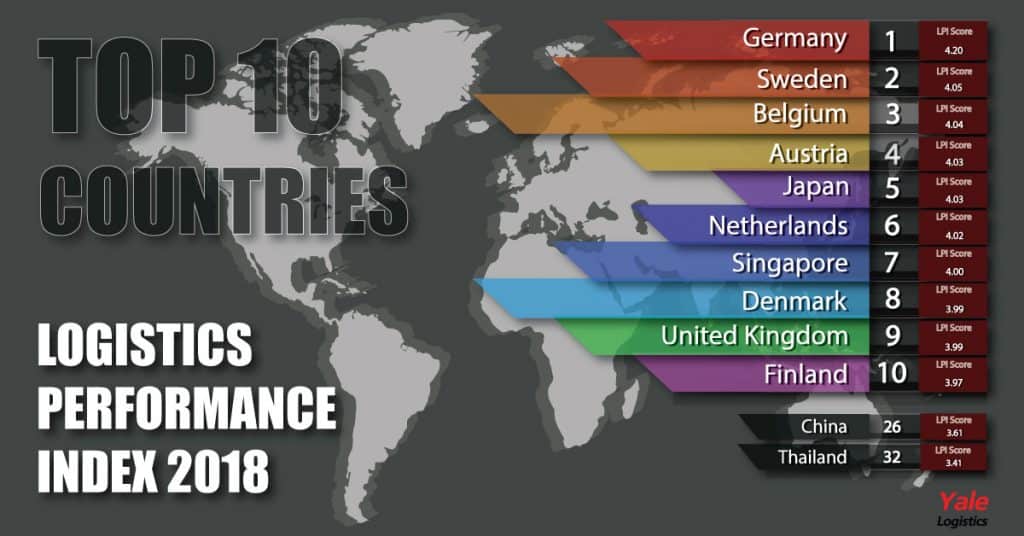 ชิปปิ้ง 10 อันดับประเทศ ที่มีระบบโลจิสติกส์ดีที่สุดในโลกปี 2018 ชิปปิ้ง ชิปปิ้ง 10 อันดับประเทศ ที่มีระบบโลจิสติกส์ดีที่สุดในโลกปี 2018 10 countries 1024x536