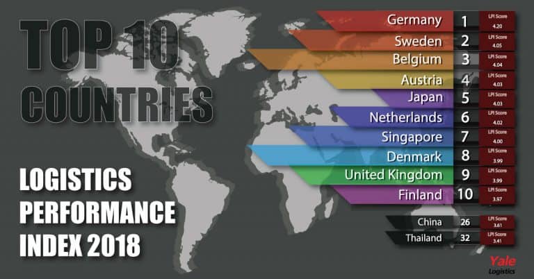 ชิปปิ้ง 10 อันดับประเทศ ที่มีระบบโลจิสติกส์ดีที่สุดในโลกปี 2018 ชิปปิ้ง ชิปปิ้ง 10 อันดับประเทศ ที่มีระบบโลจิสติกส์ดีที่สุดในโลกปี 2018 10 countries 768x402